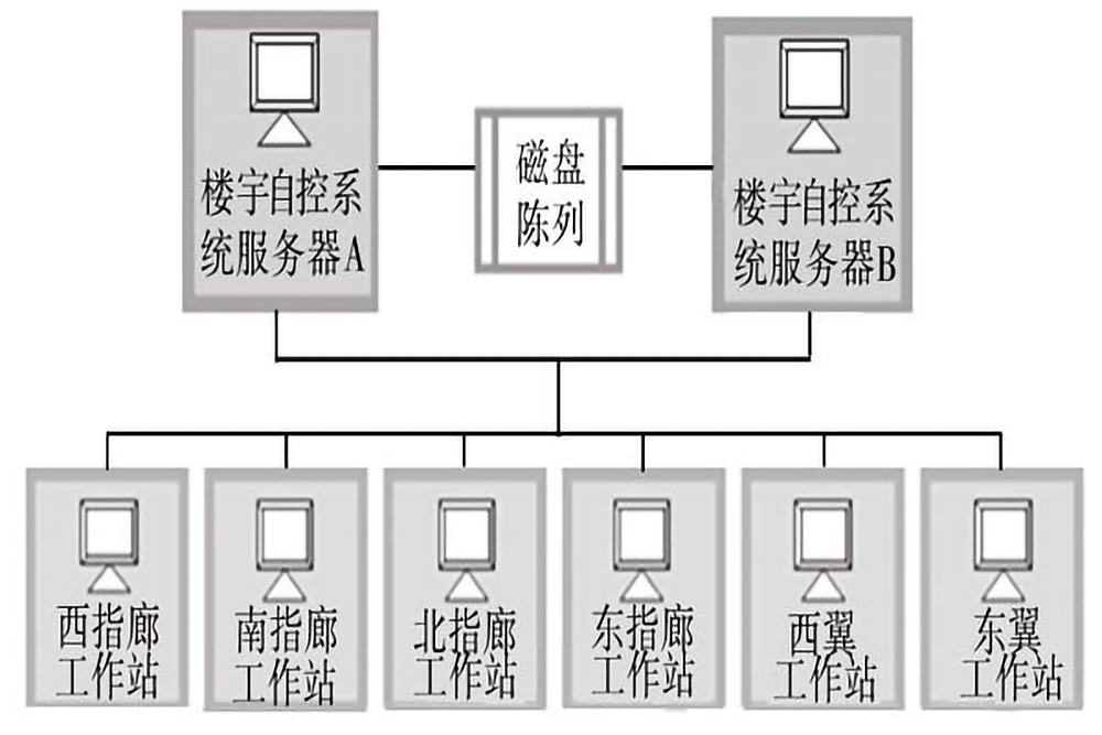 樓宇自控系統(tǒng)的五個(gè)組成部分是什么？(圖3)