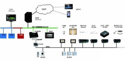 弱電自控、智能建筑