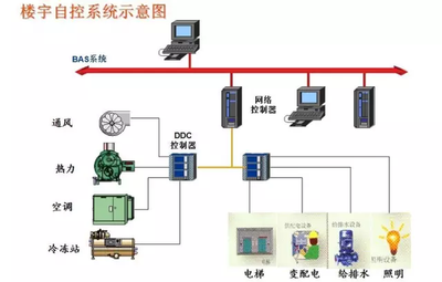 樓宇自控系統(tǒng)，建筑管理