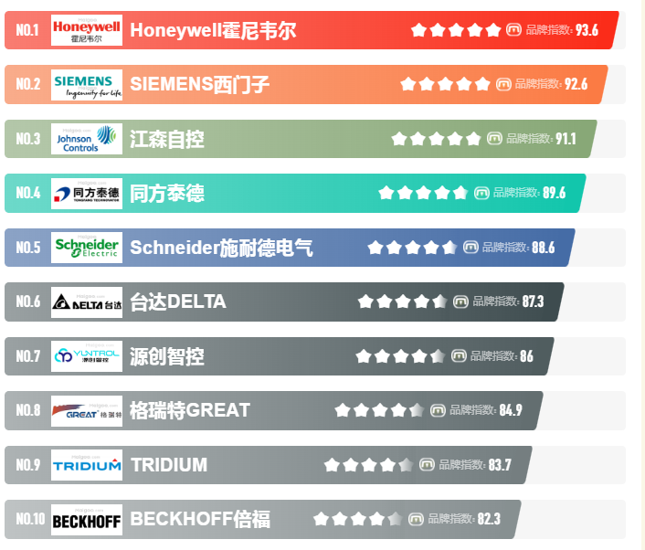 樓宇自控系統，樓宇自控系統廠家