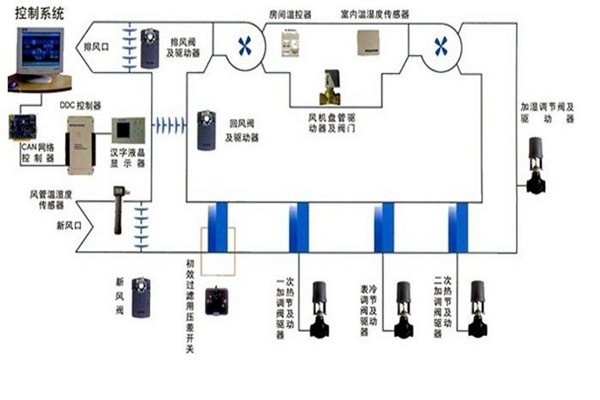 在樓宇自控領域，空調系統發揮什么作用？