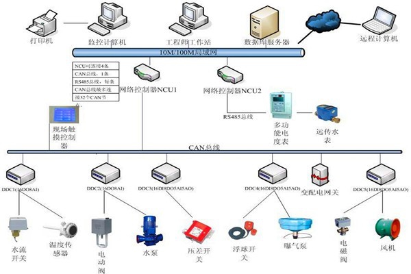 樓宇自控系統機電一體化的實現！