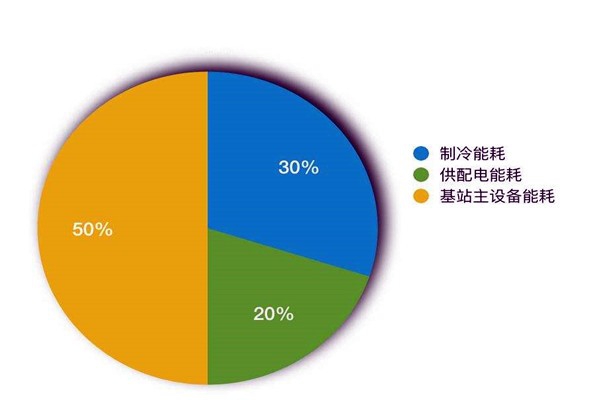 樓宇智能化系統如何進行能耗統計？