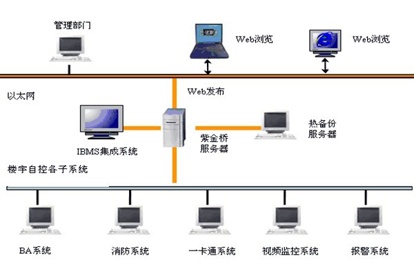 樓宇智能化系統如何發揮作用？