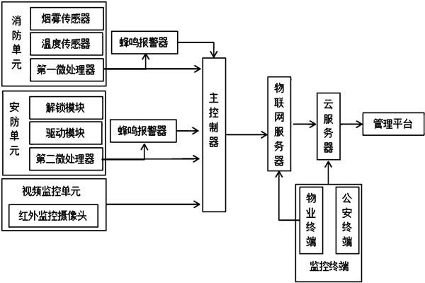 樓宇智能化系統監控部分的架構！