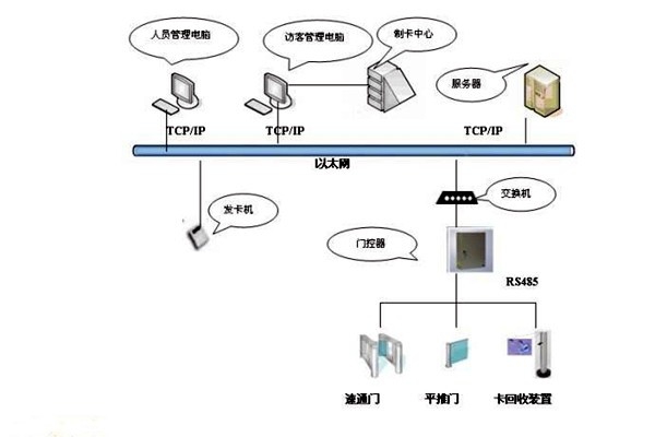 樓宇智能化系統(tǒng)如何實(shí)現(xiàn)樓宇進(jìn)出入管理？