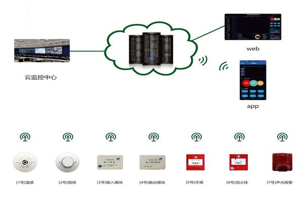 樓宇自控系統消防安全的保障！