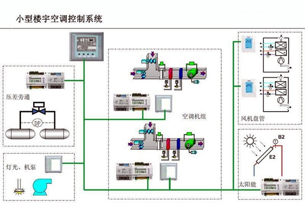 智能樓宇控制系統對電子信息技術的依賴！