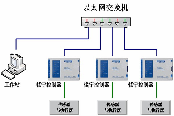 樓宇自動化系統(tǒng)的運維理念！