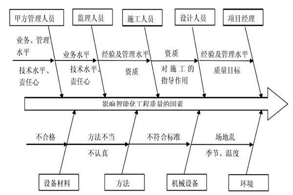 智能樓宇控制系統(tǒng)施工質(zhì)量好不好怎么看？