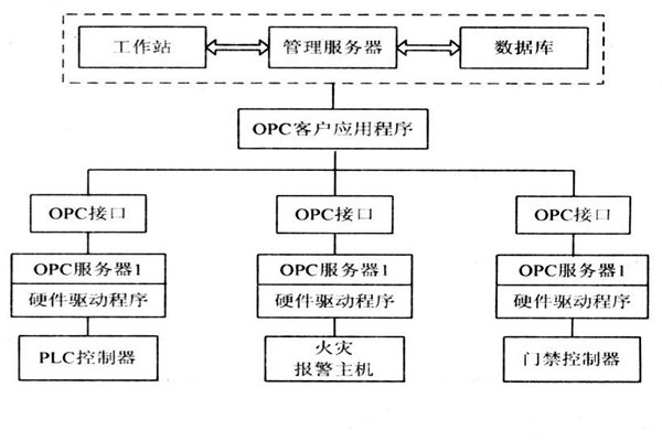 OPC如何能夠作用于樓宇自控系統(tǒng)？