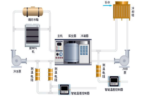 樓宇自控中排風(fēng)機、新風(fēng)、空調(diào)系統(tǒng)的節(jié)能控制！