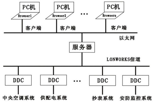 樓宇控制系統的層次關系分明與多樣化特點！