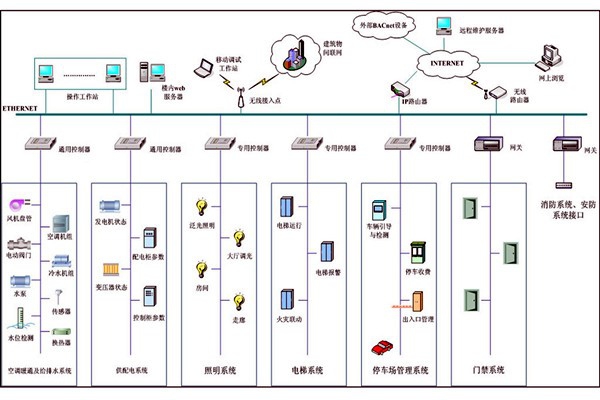 樓宇自動化系統故障診斷專家系統的基本結構！