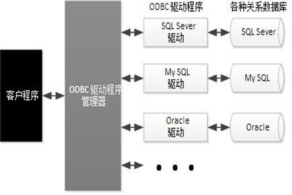 ODBC技術實現了樓宇自動化系統的集成！