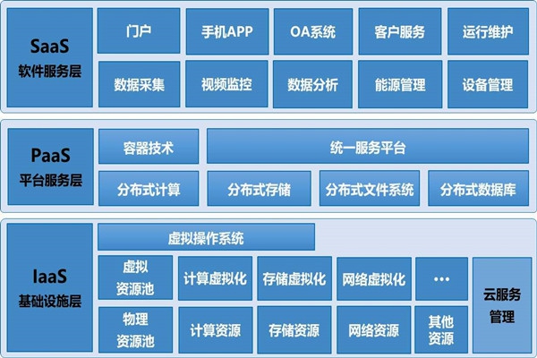 基于云平臺的樓宇自控系統(tǒng)構架！