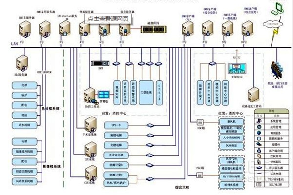 樓宇自控系統應用中需要考慮的幾個小問題！