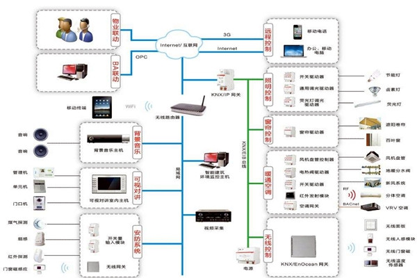 智能樓宇自控系統在技術層面上有哪些優勢？