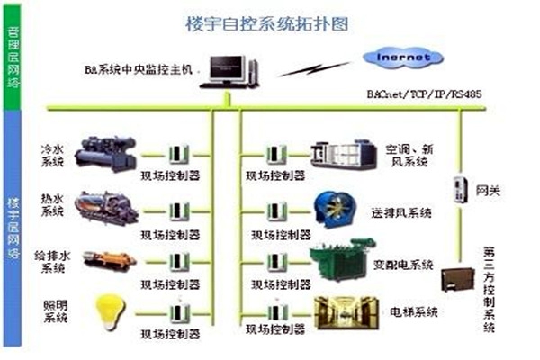 樓宇自控系統需要滿足哪些運行條件？