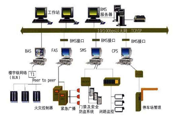 樓宇自動化系統的集成化和開放性！