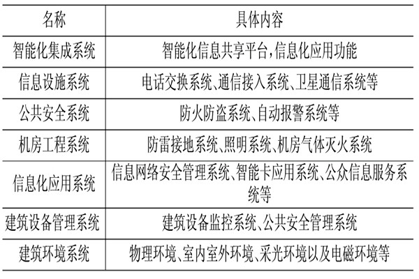 樓宇控制系統相關應用技術介紹！