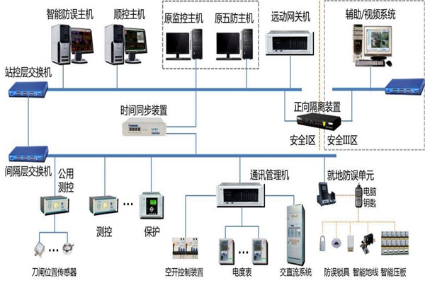 樓宇智能化系統結構的選擇！