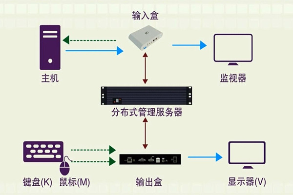 樓宇智能化系統的分布化特征！