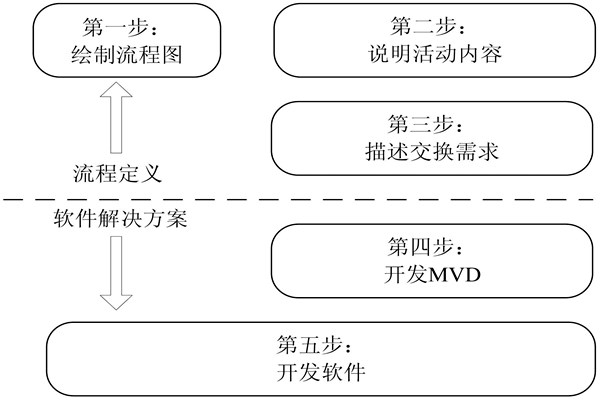 樓宇自控IDM方法的開發步驟！