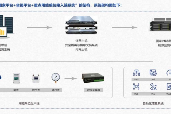 重點(diǎn)用能單位能耗在線監(jiān)測系統(tǒng)解決方案！