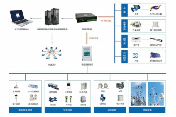建筑能耗監(jiān)測系統(tǒng)解決方案！