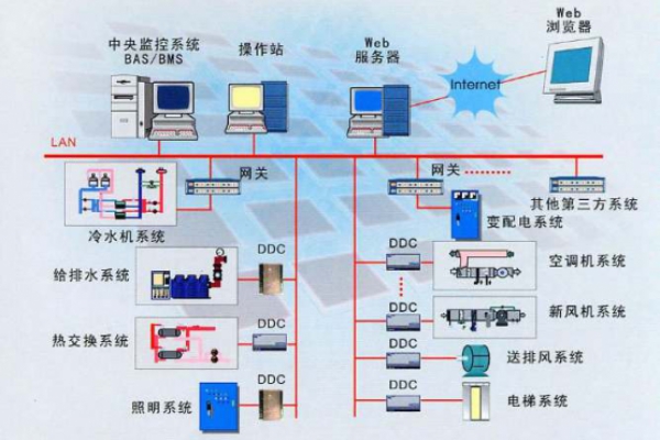 建筑設備監控系統解決方案！