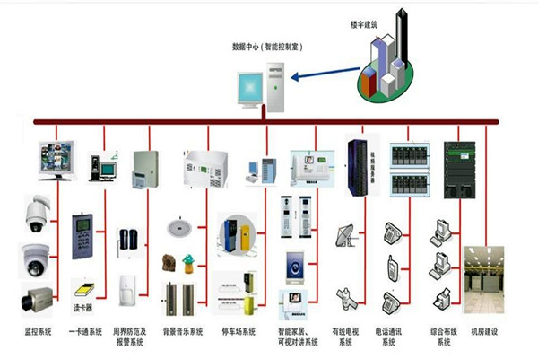 樓宇自控系統的部署應該如何規劃布線？(圖1)