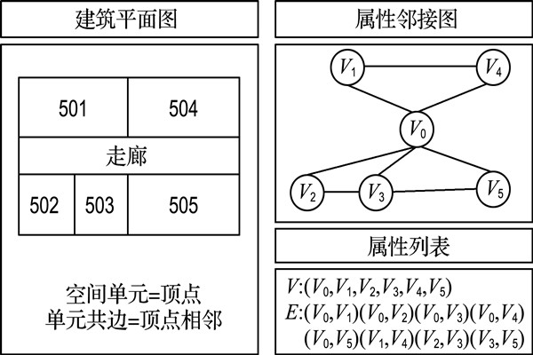 如何構建樓宇自控屬性鄰接圖？