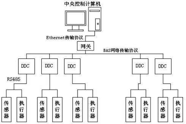 樓宇自控如何保證管理質量？