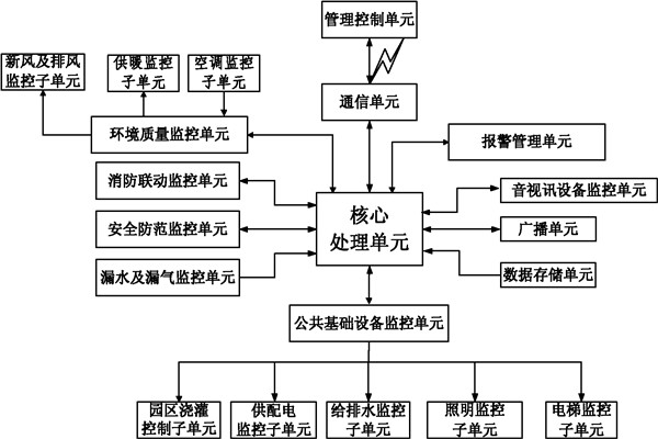 樓宇自控系統信息管理的保障！