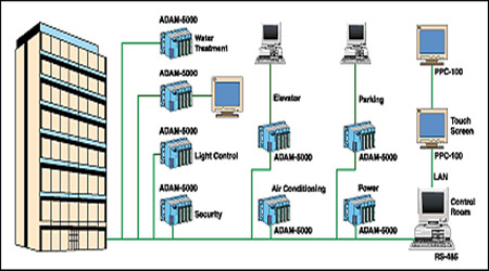 樓宇自控系統(tǒng)的現(xiàn)代化特性！