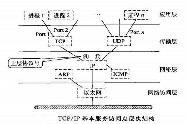 智能樓宇自控系統TCP/IP網絡互連通信協議的構建！