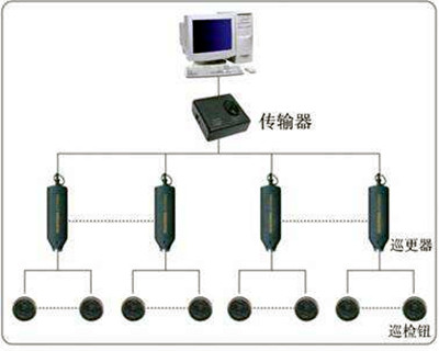 電子巡更系統(tǒng)的構(gòu)成和使用流程！