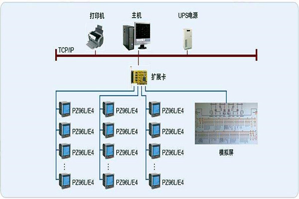 變配電監(jiān)控系統(tǒng)整體操作模塊的規(guī)劃方案！