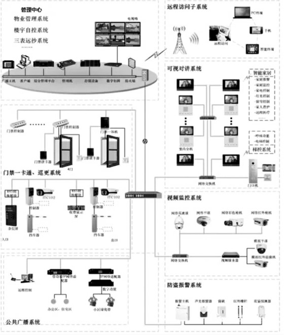 樓宇自控智能安防系統的重要組成！