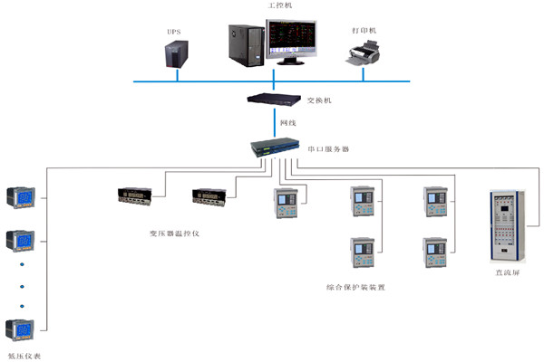 如何對變配電監控系統進行性能測試？