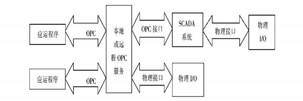 樓宇自動化系統(tǒng)使用ATL實(shí)現(xiàn)COM接口的編程！