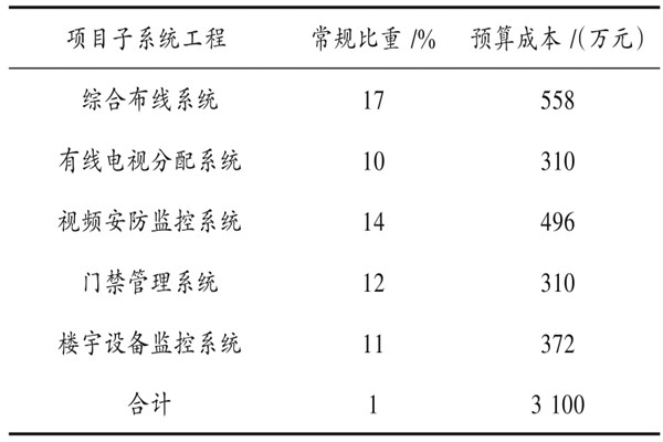 樓宇自動化系統具體項目造價管理實例！