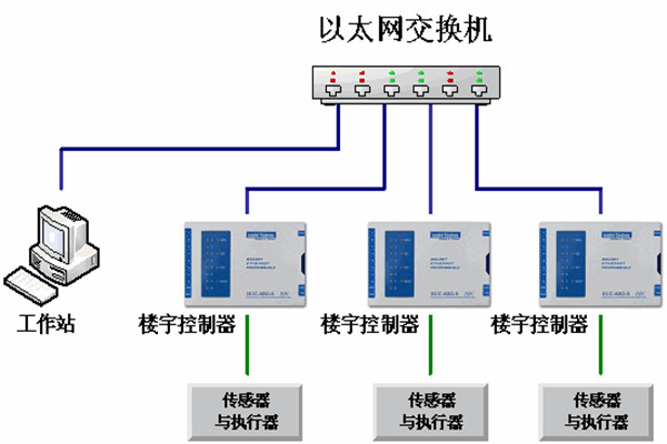 樓宇自動化系統的運維理念！