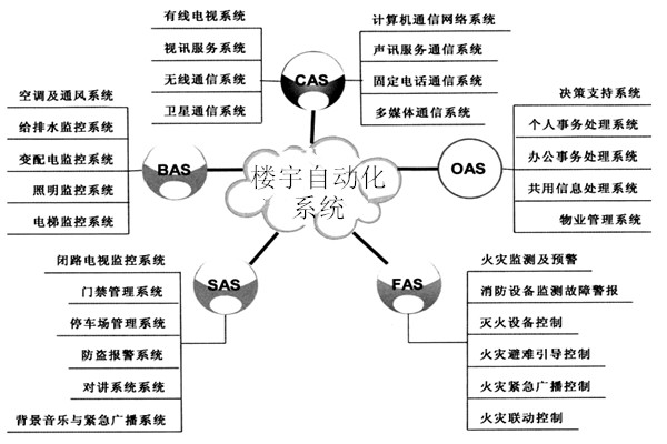 樓宇自動化系統包括哪些子系統？