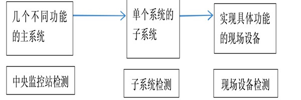 樓宇自動(dòng)化系統(tǒng)正規(guī)的檢測(cè)方法！