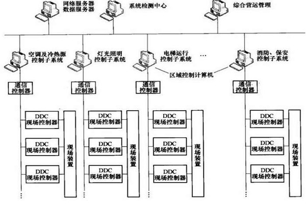 樓宇智能化系統的專項設計很有必要！