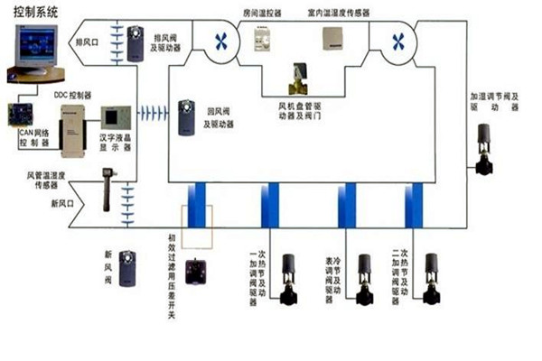 智能樓宇自控系統智能化設備的安裝要點！