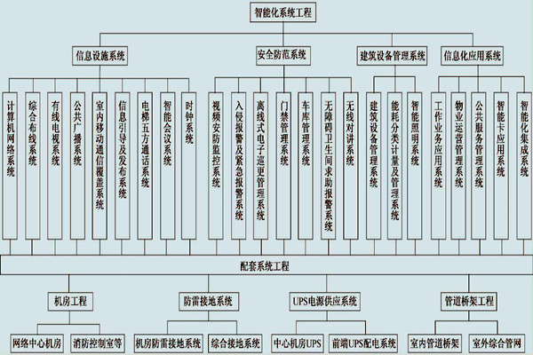 展廳樓宇控制系統的具體配置！