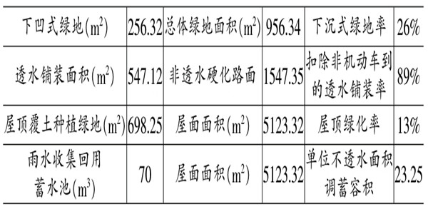 海綿城市施工階段樓宇自控的應用！